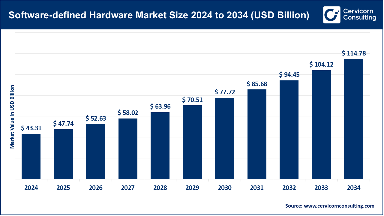 Software-defined Hardware Market