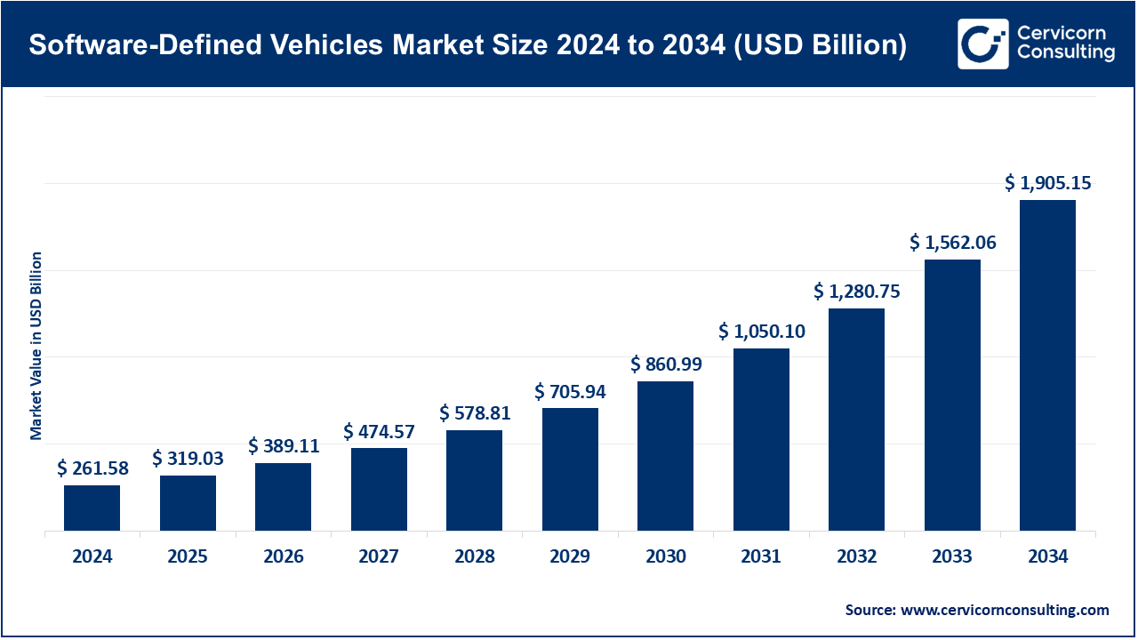 Software-Defined Vehicles Market