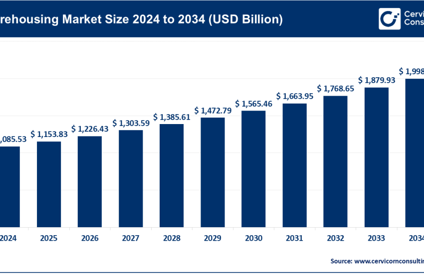 Warehousing Market