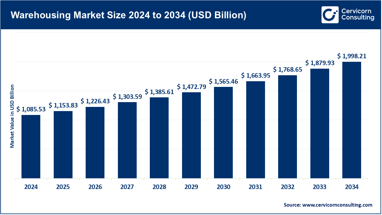 Warehousing Market