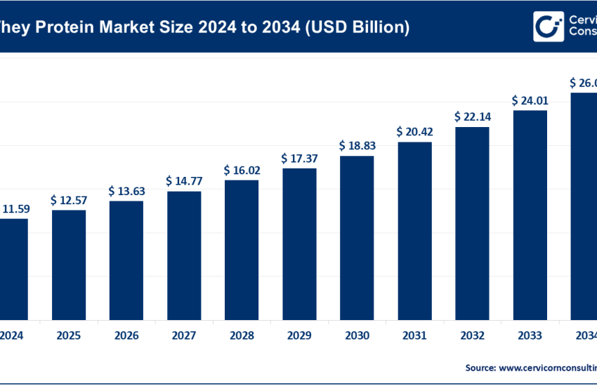Whey Protein Market