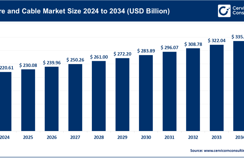 Wire and Cable Market