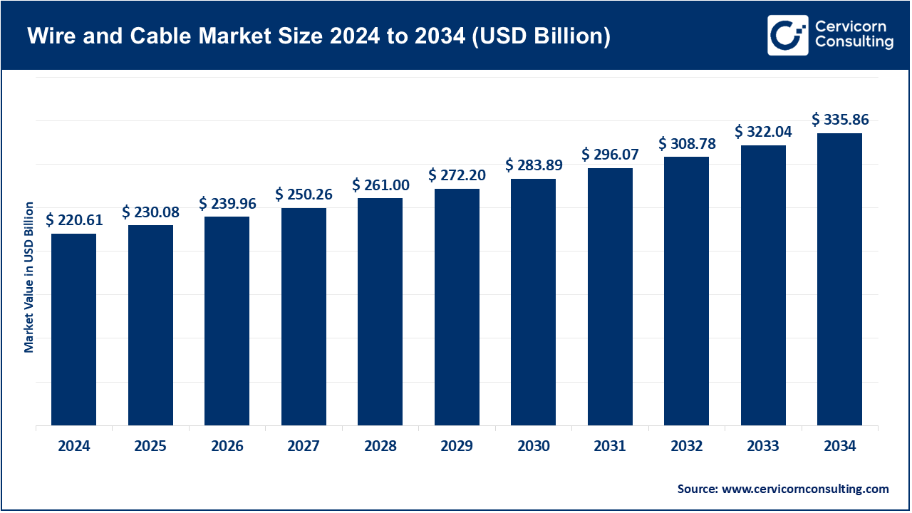 Wire and Cable Market