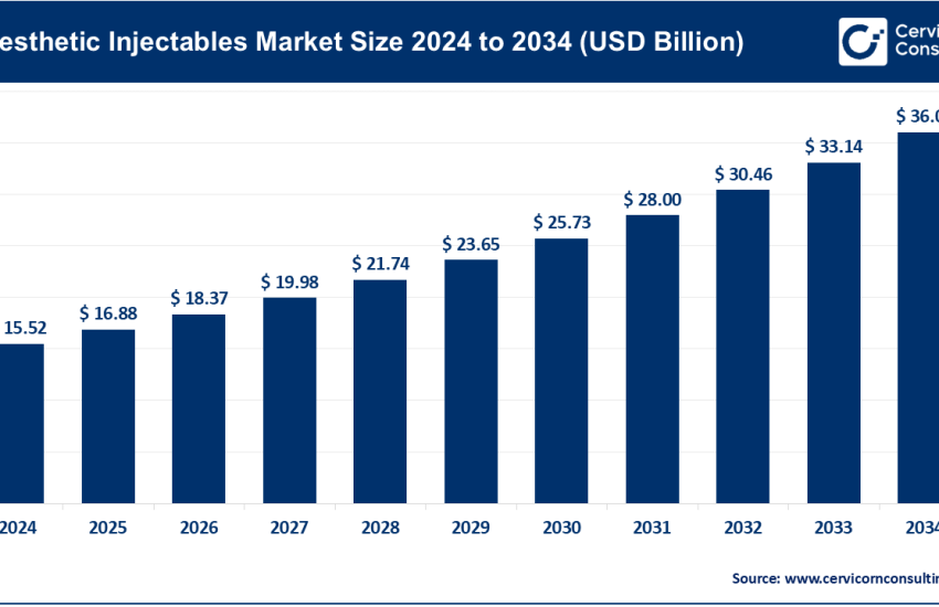 Aesthetic Injectables Market