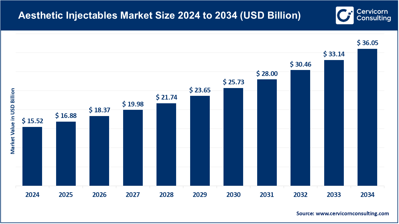 Aesthetic Injectables Market