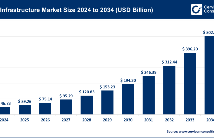 AI Infrastructure Market