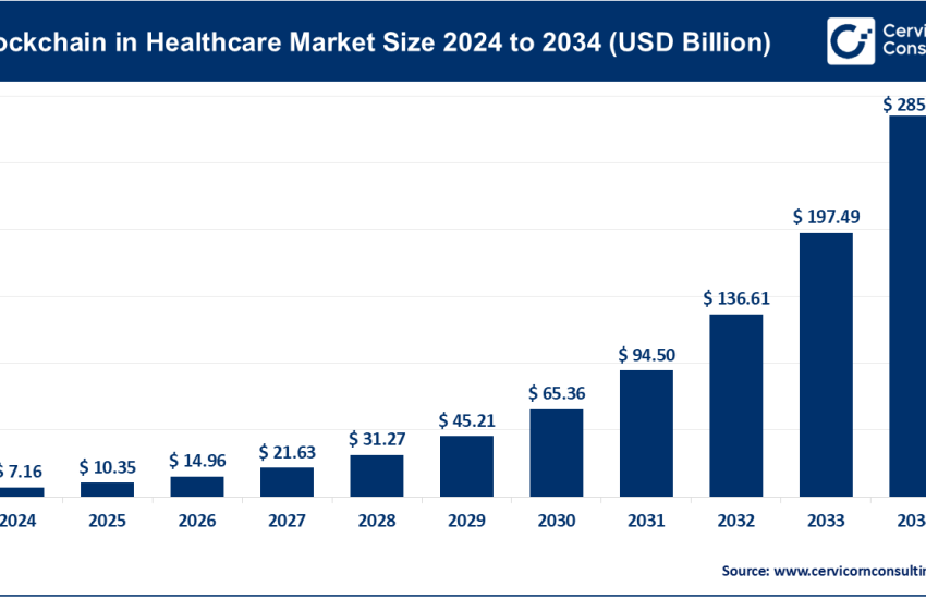 Blockchain in Healthcare Market