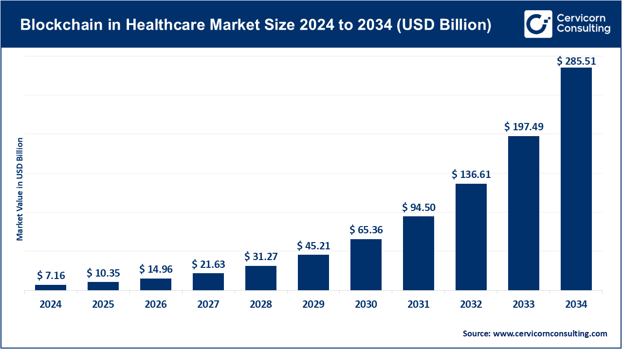 Blockchain in Healthcare Market Growth Drivers, Trends, Key Players and Regional Insights by 2034