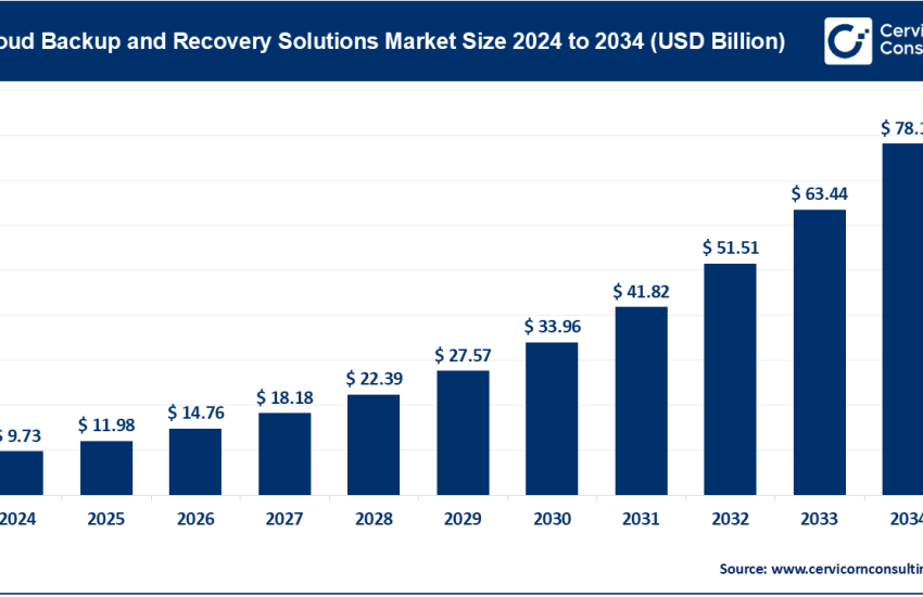 Cloud Backup and Recovery Solutions Market
