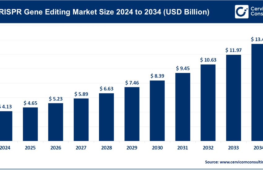 CRISPR Gene Editing Market