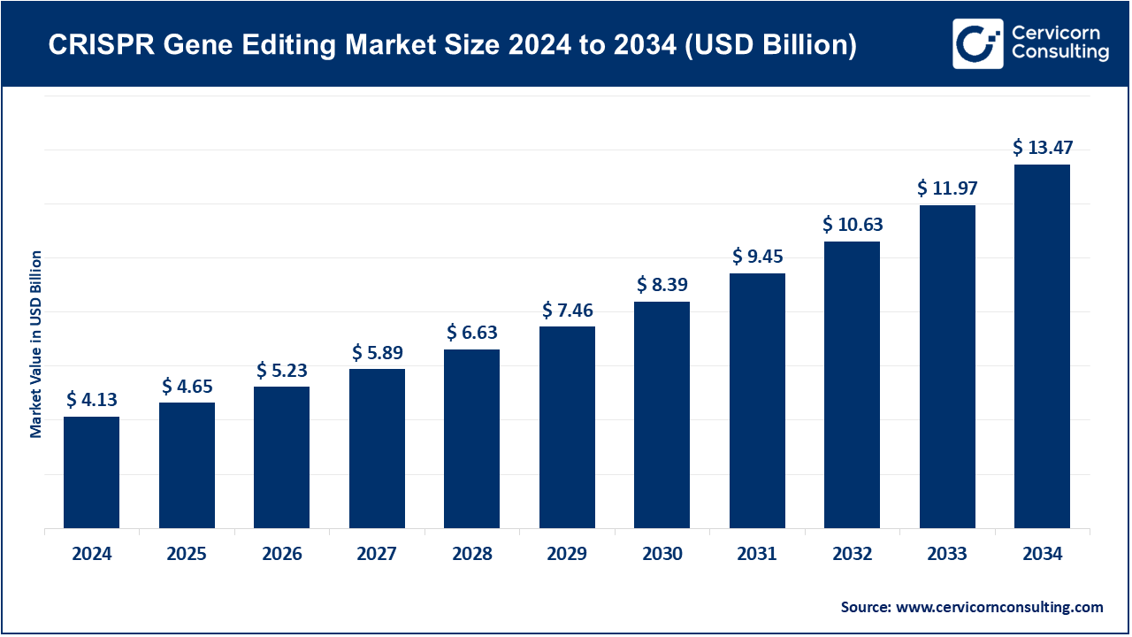 CRISPR Gene Editing Market