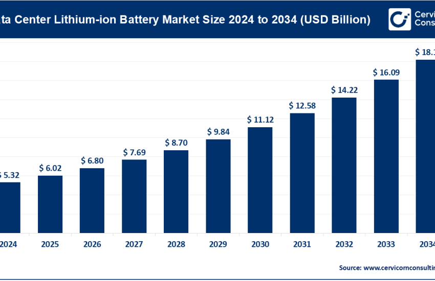 Data Center Lithium-ion Battery Market