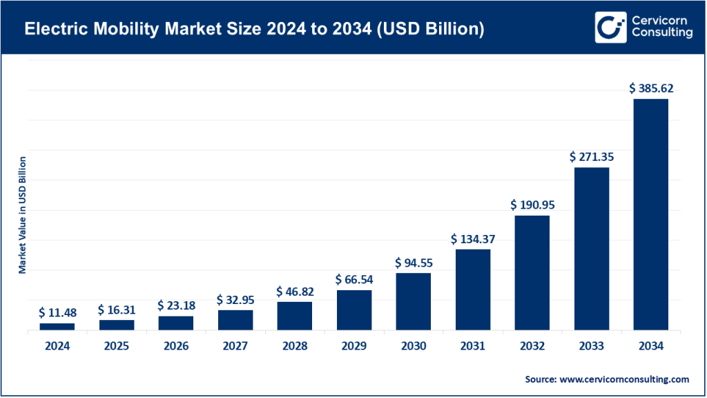 Electric Mobility Market