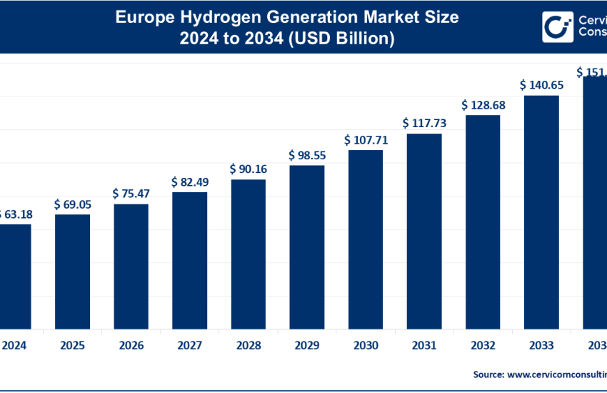 Europe Hydrogen Generation Market
