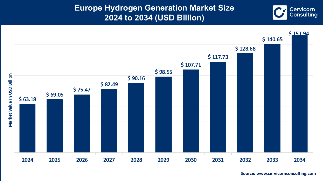 Europe Hydrogen Generation Market