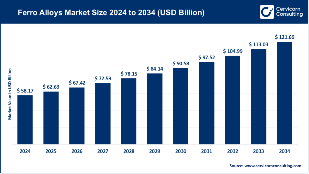 Ferro Alloys Market