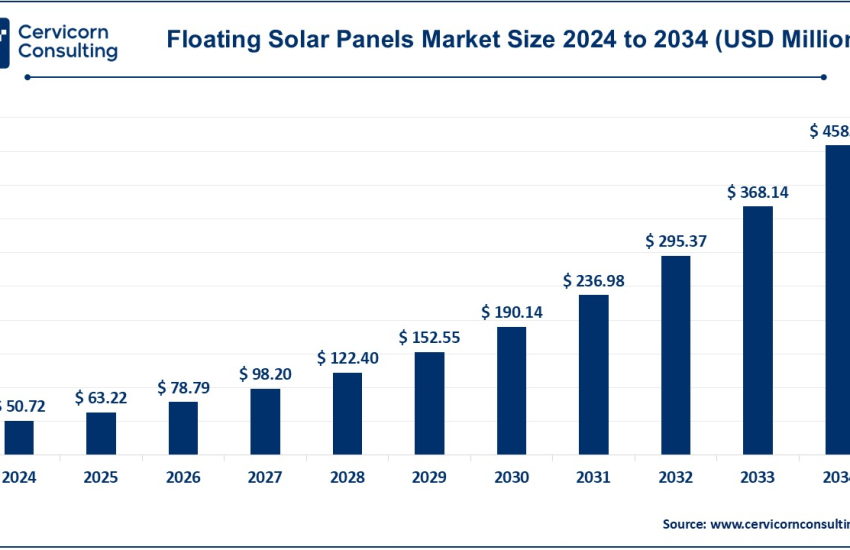 Floating Solar Panels Market