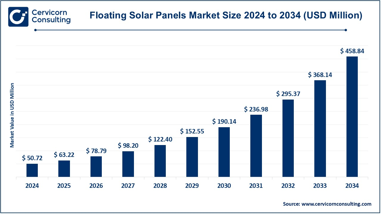Floating Solar Panels Market