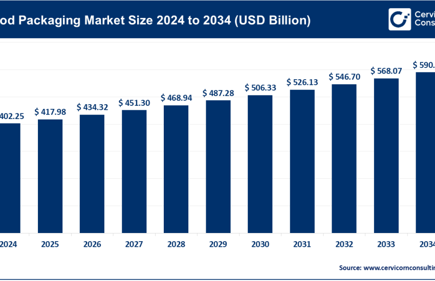 Food Packaging Market