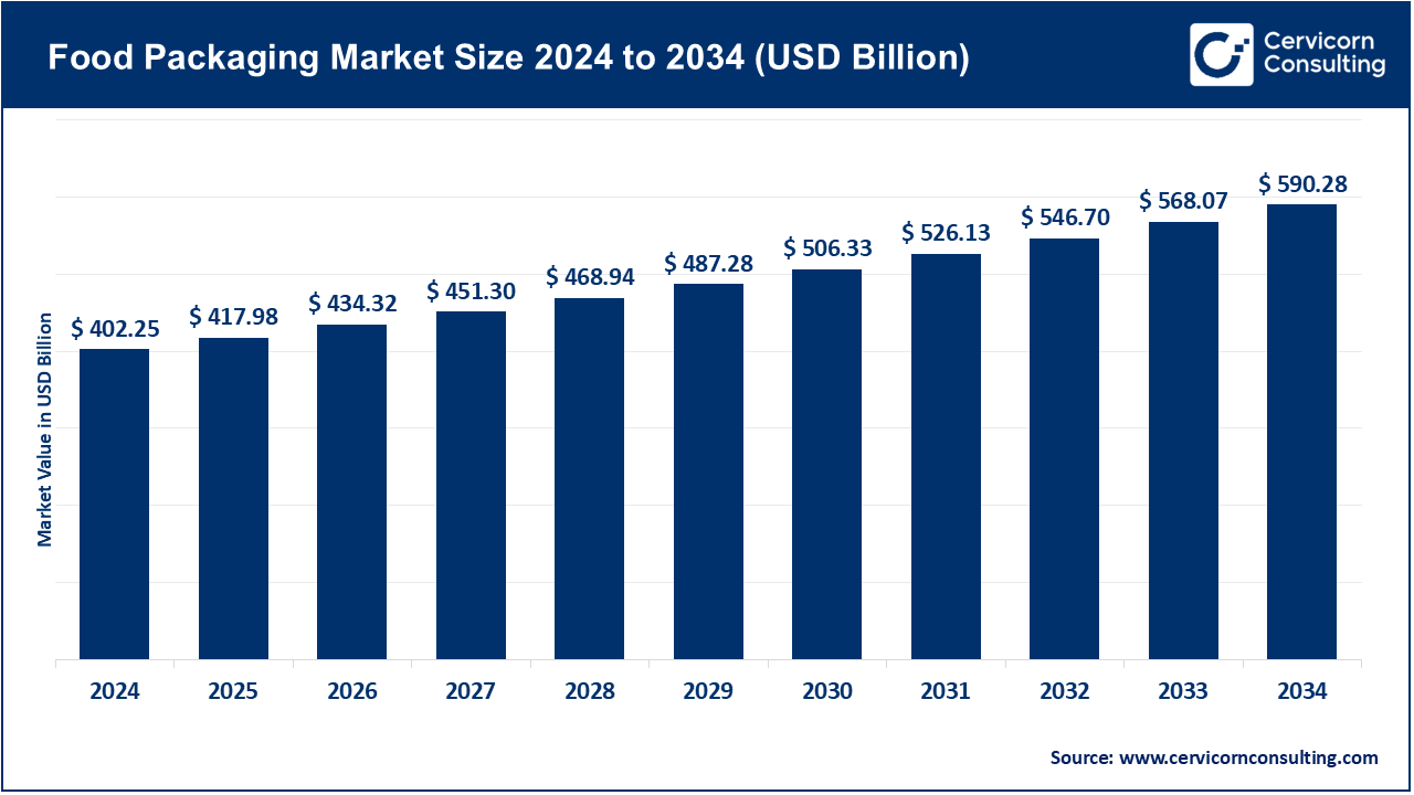 Food Packaging Market