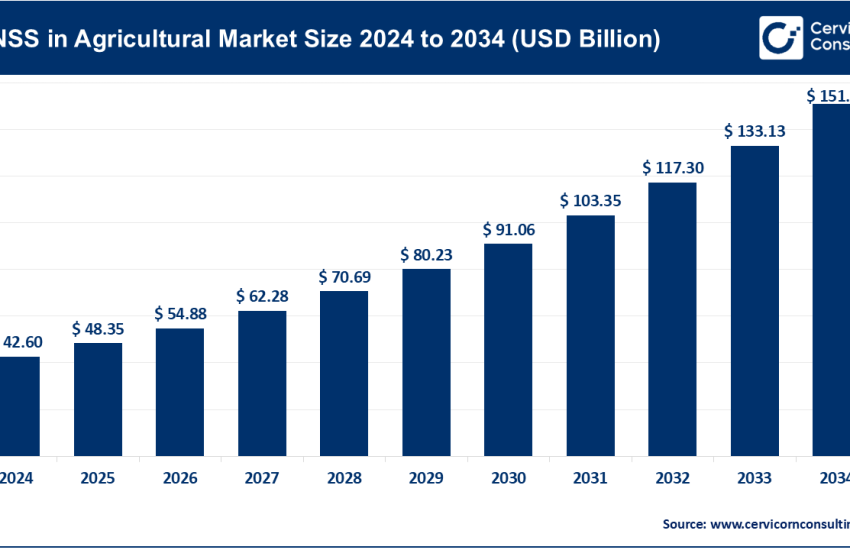 GNSS in Agricultural Market