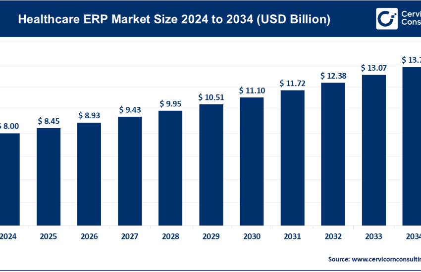 Healthcare ERP Market