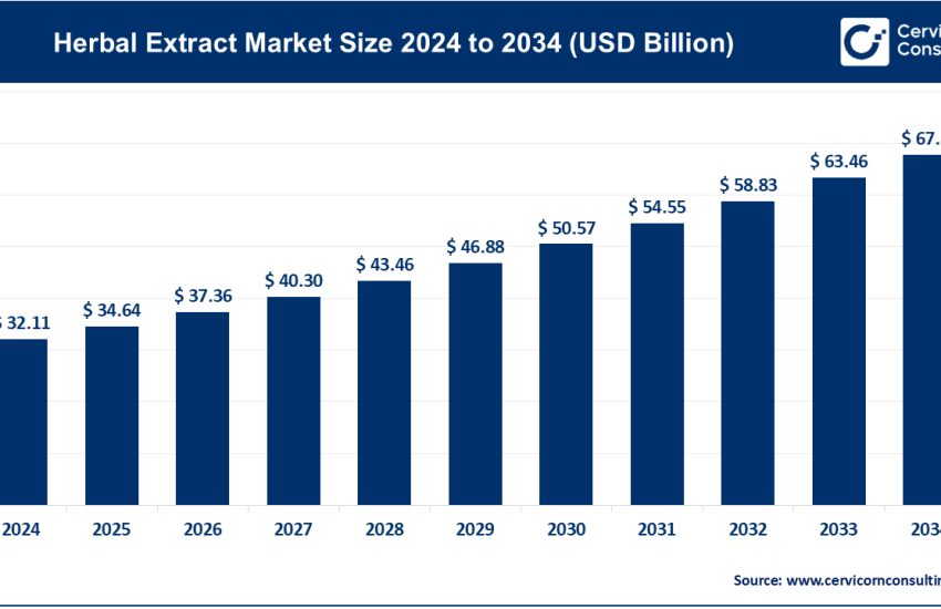 Herbal Extract Market