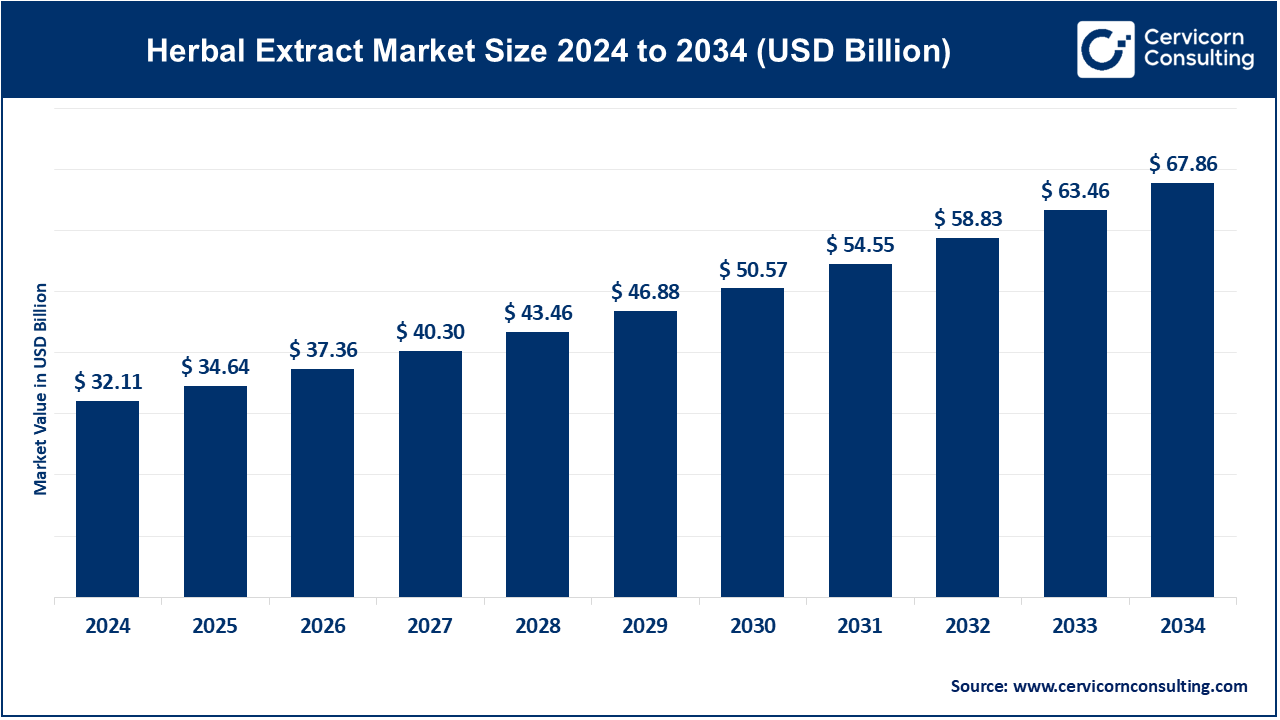 Herbal Extract Market