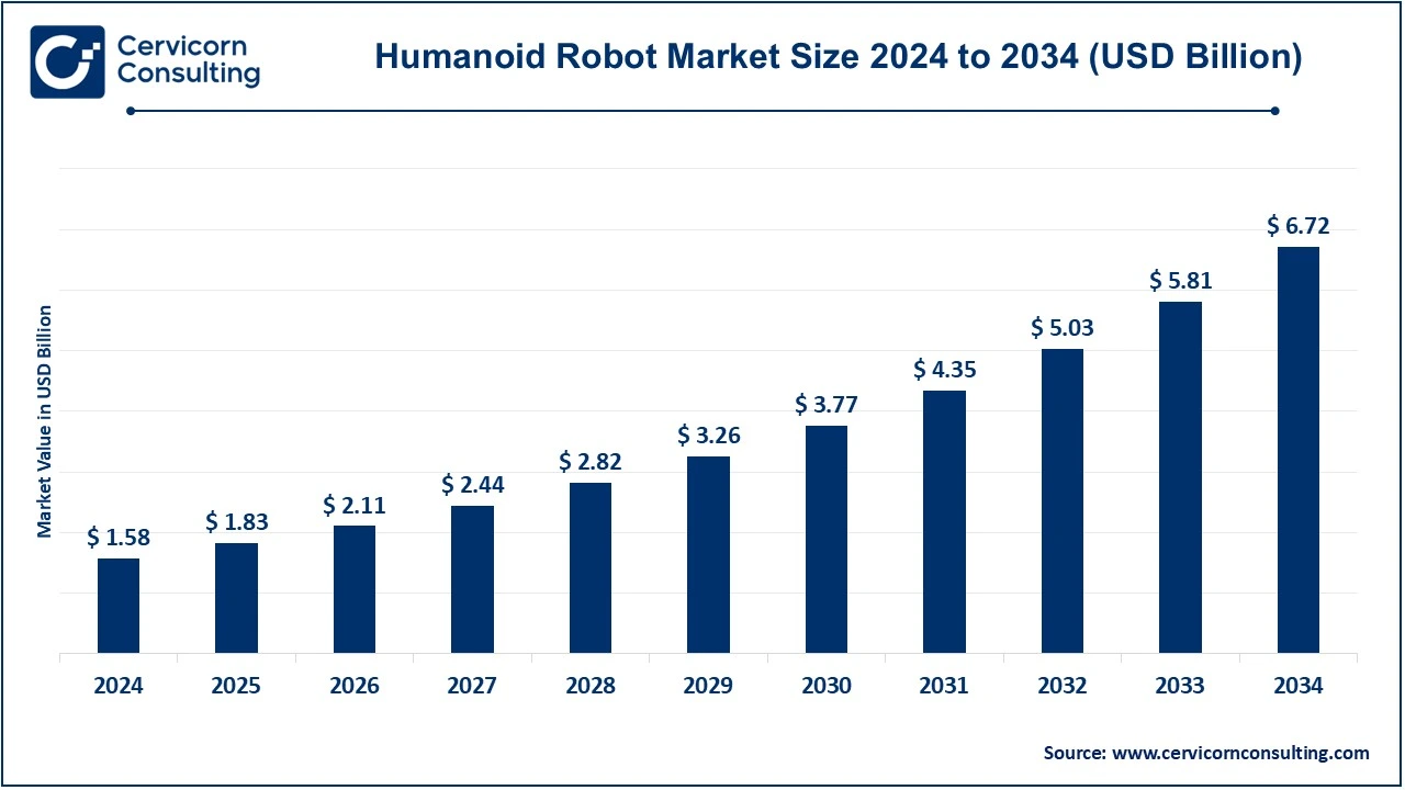 Humanoid Robot Market