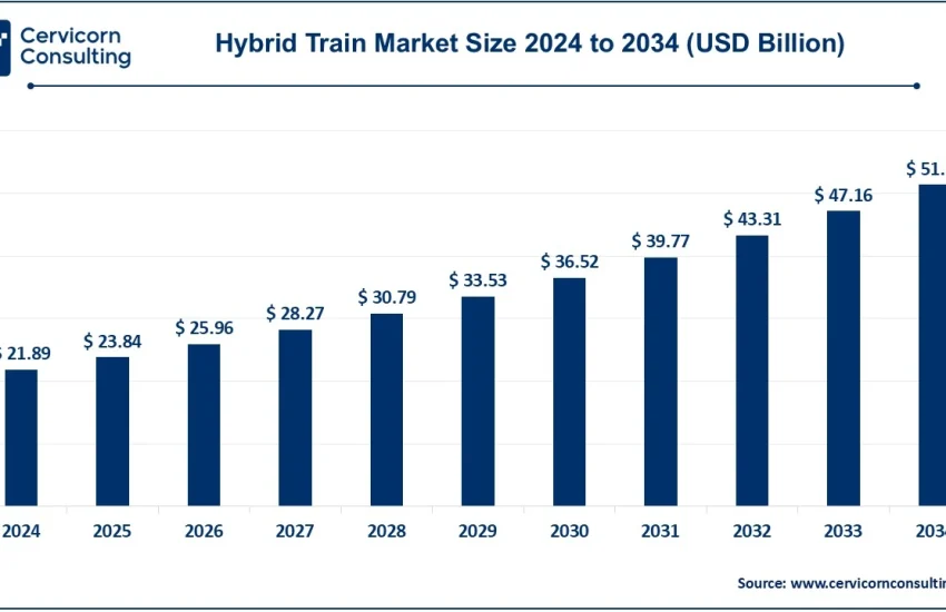 Hybrid Train Market