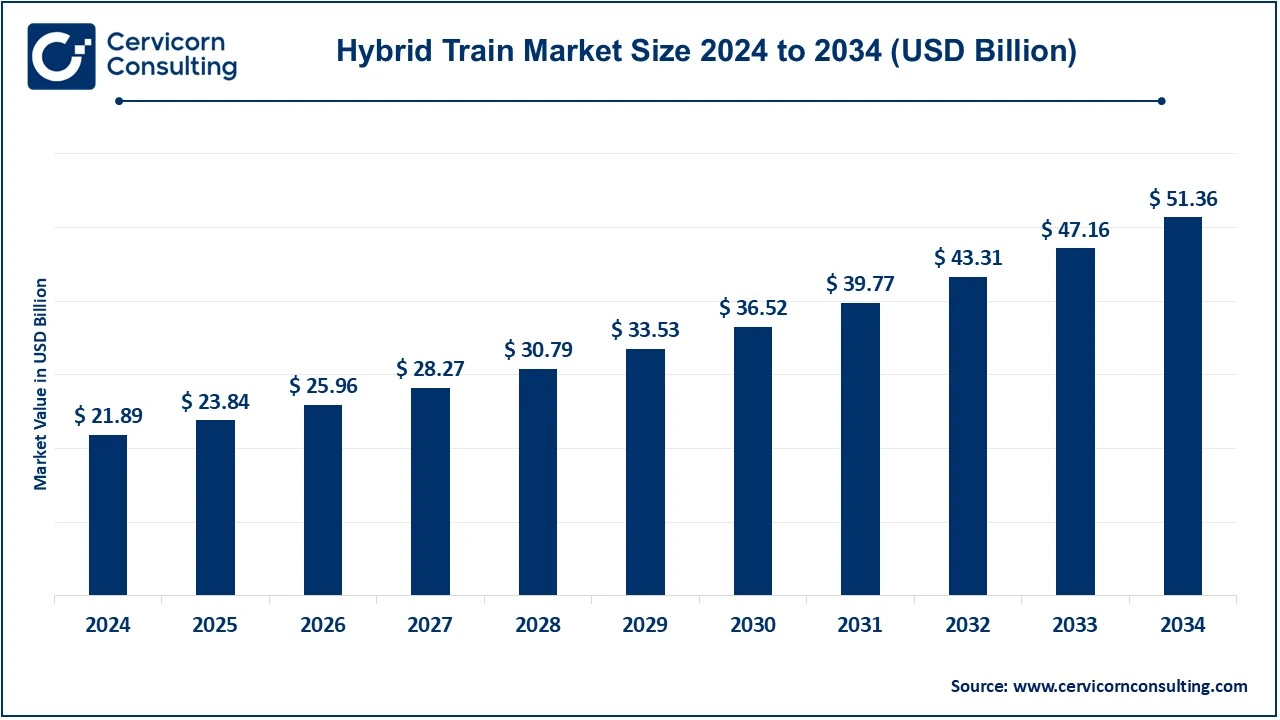 Hybrid Train Market