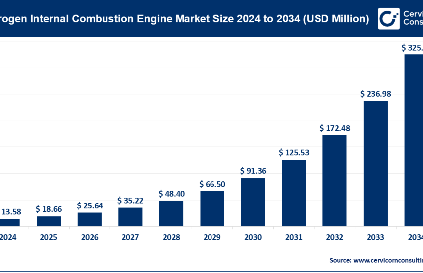 Hydrogen Internal Combustion Engine Market