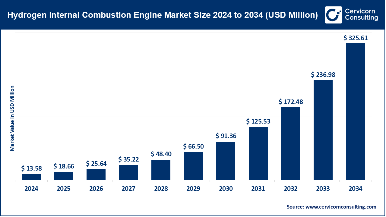 Hydrogen Internal Combustion Engine Market