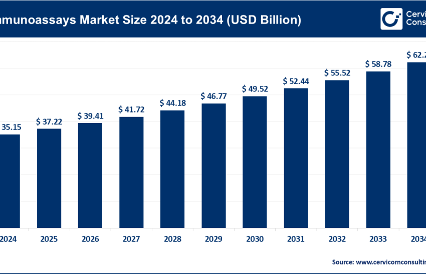 Immunoassays Market