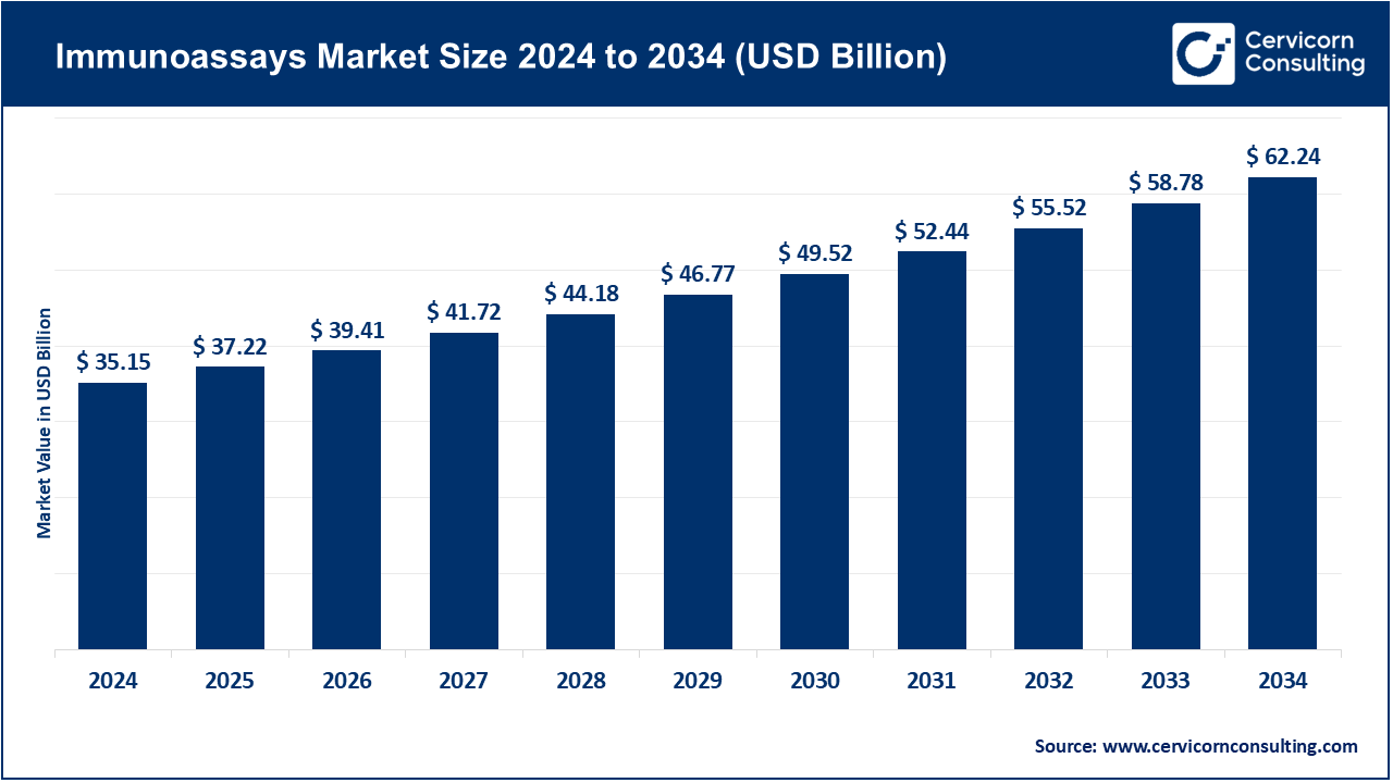 Immunoassays Market