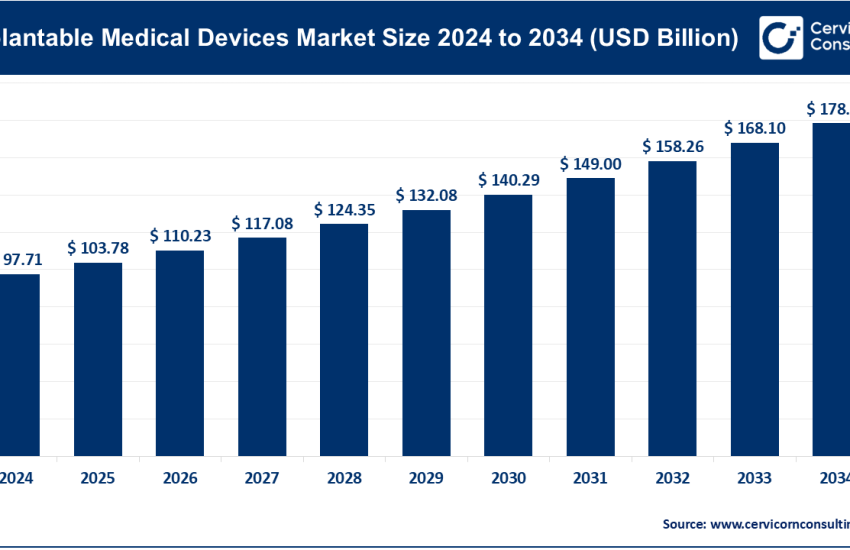 Implantable Medical Devices Market