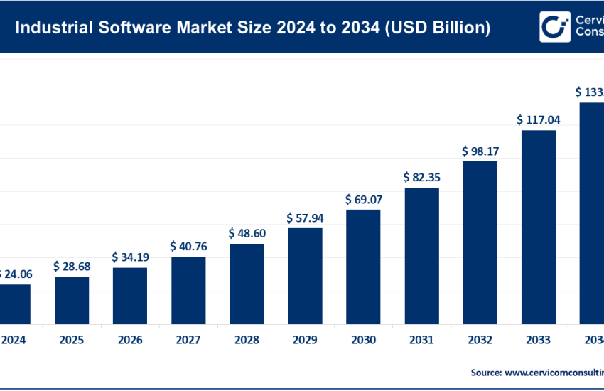 Industrial Software Market