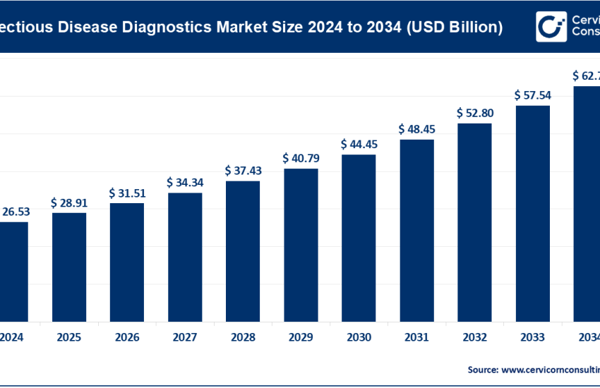 Infectious Disease Diagnostics Market