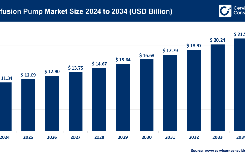 Infusion Pump Market