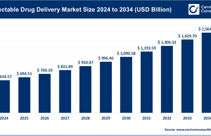 Injectable Drug Delivery Market
