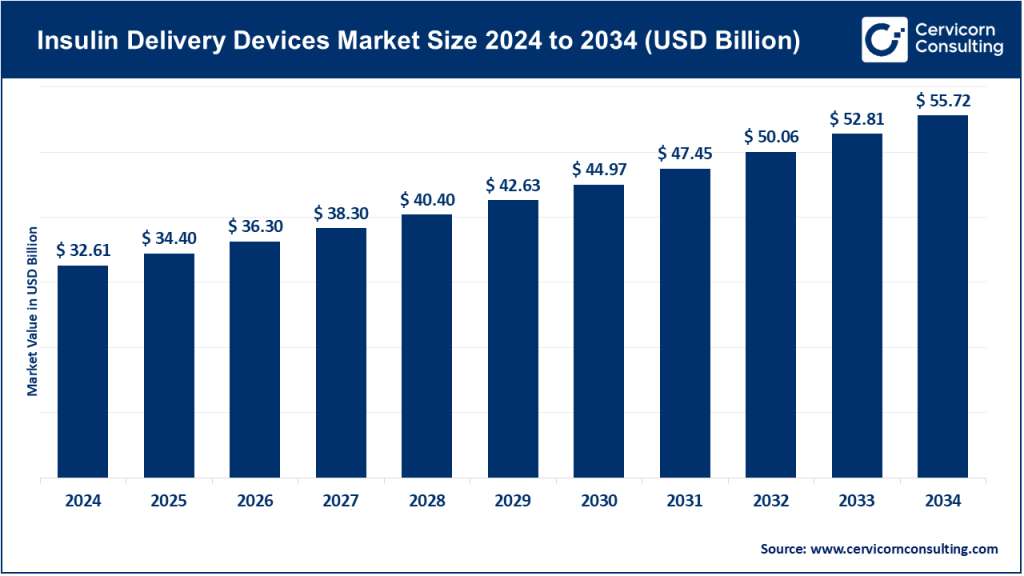 Insulin Delivery Devices Market