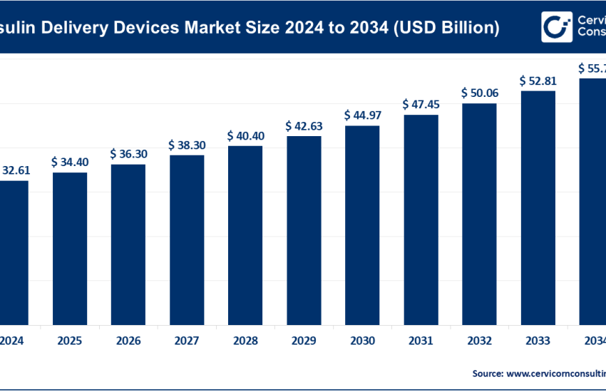 Insulin Delivery Devices Market