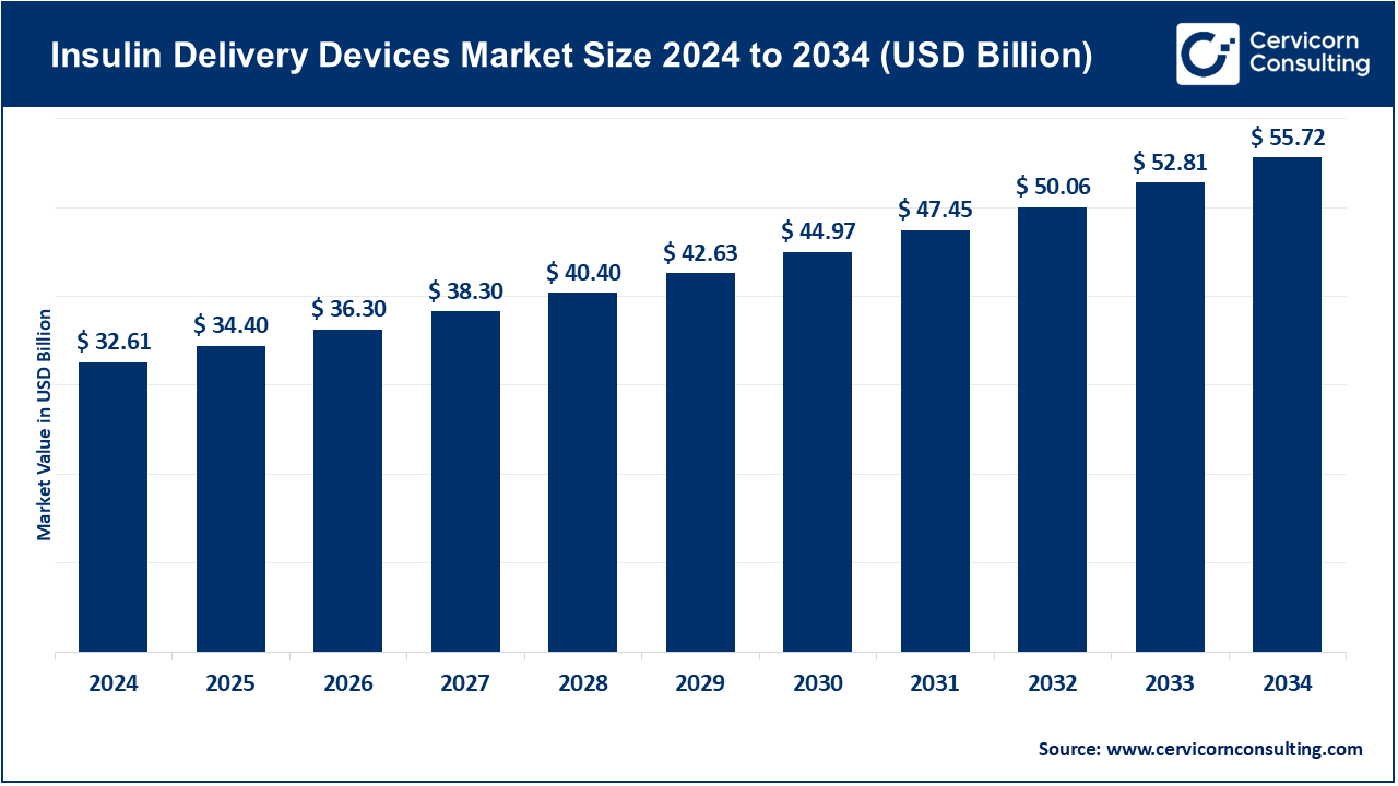 Insulin Delivery Devices Market