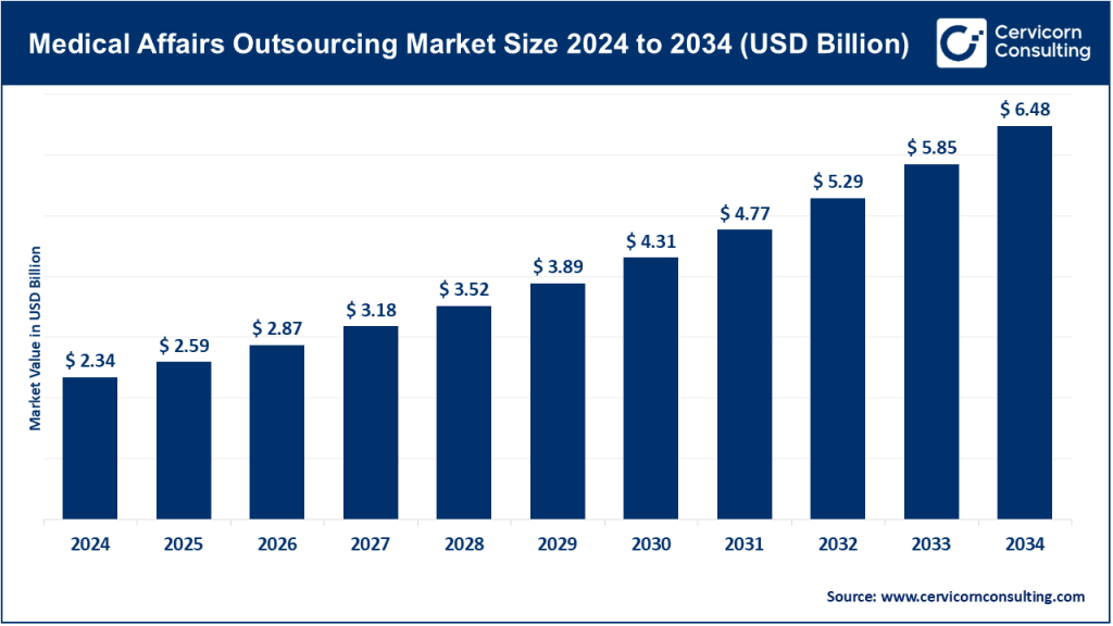 Medical Affairs Outsourcing Market