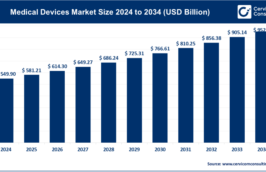Medical Devices Market