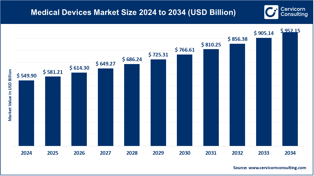 Medical Devices Market