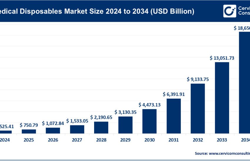 Medical Disposables Market