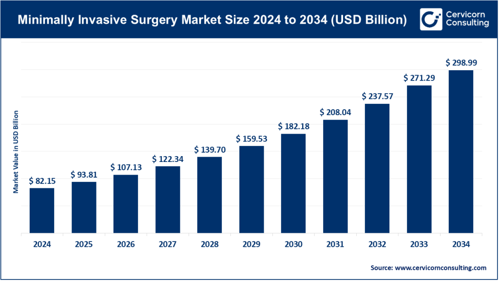 Minimally Invasive Surgery Market