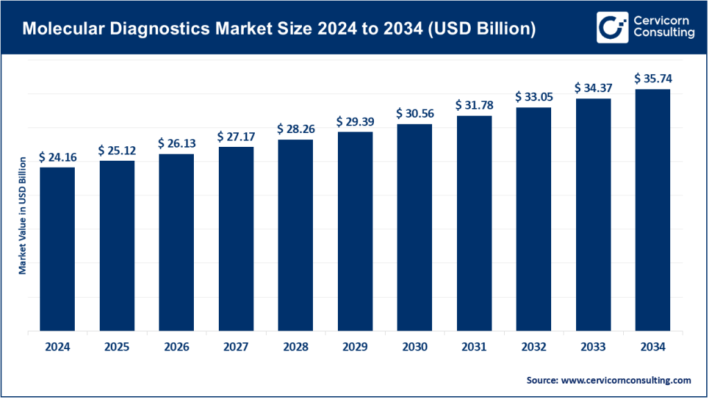 Molecular Diagnostics Market