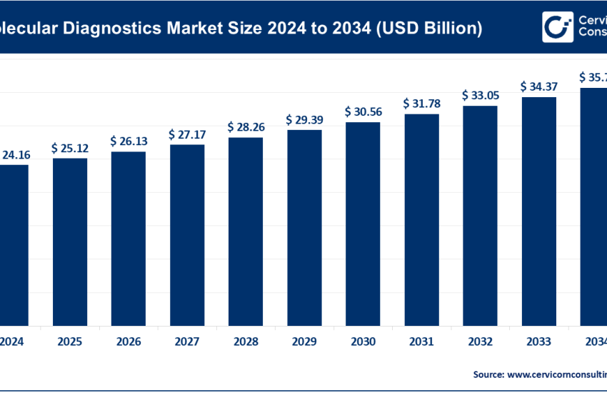 Molecular Diagnostics Market